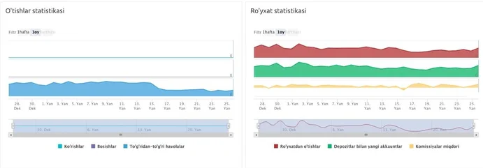 Melbet Partners shaxsiy hisobidagi statistika